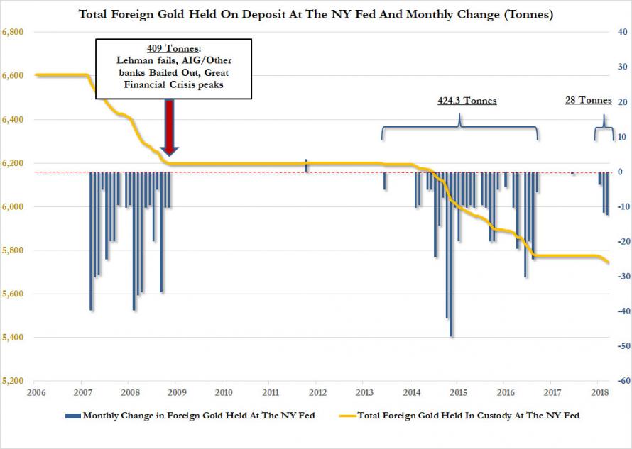 NY Fed fault gold