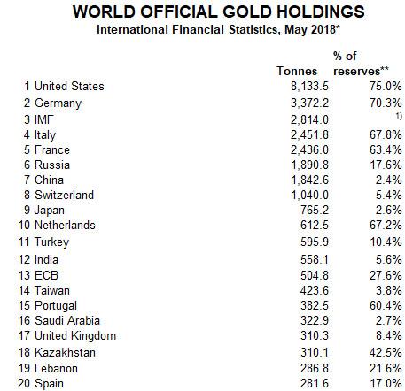 imf gold may 2018